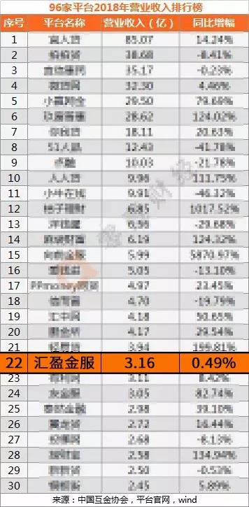 2018年凈利過億元平臺僅13家，匯盈金服排名13位