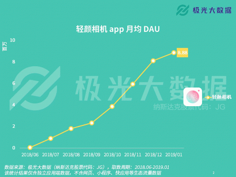 極光大數(shù)據(jù)：輕顏相機(jī)數(shù)據(jù)攀升顯著，年輕用戶占比超8成