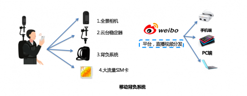 深圳圓周率推出5G+AI+VR直播解決方案，瞄準(zhǔn)高效率移動全景直播