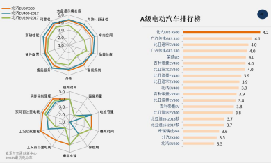 勢(shì)如破竹！北汽新能源在出行領(lǐng)域?qū)崿F(xiàn)全面突破