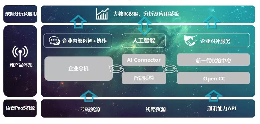 云通訊+AI，重新定義新一代聯(lián)絡(luò)中心