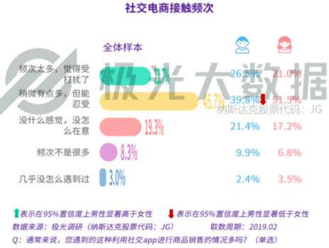 極光大數(shù)據(jù)：廣告和電商無(wú)孔不入？社交用戶：還行，我買！