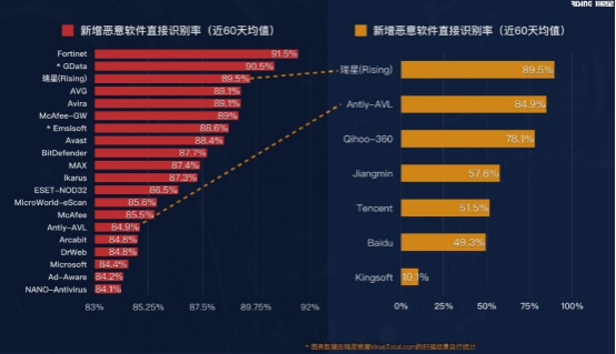 全面、先進(jìn)、強(qiáng)悍 瑞星發(fā)布“威脅檢測引擎”＋“網(wǎng)安知識(shí)圖譜”