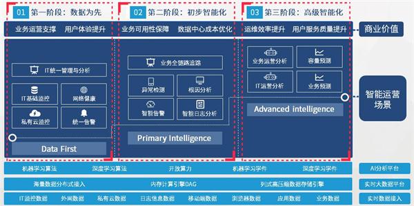 AI加持，讓智能運維成為數(shù)字世界的必選項