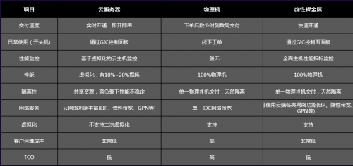云管+裸金屬，首云的高性能定制化之路