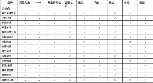 客服系統(tǒng)哪家好？主流SaaS云客服系統(tǒng)功能全面對比！