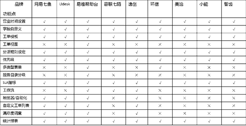 客服系統(tǒng)哪家好？主流SaaS云客服系統(tǒng)功能全面對比！