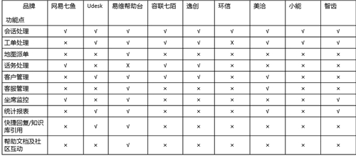 客服系統(tǒng)哪家好？主流SaaS云客服系統(tǒng)功能全面對比！