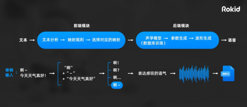 Rokid上線TTS語音開放平臺(tái) 用戶可在線體驗(yàn)多款角色語音合成效果