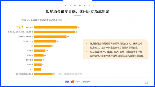 2019中國(guó)職場(chǎng)社交報(bào)告：約飯or約跑？互聯(lián)網(wǎng)職場(chǎng)社交更愛休閑運(yùn)動(dòng)