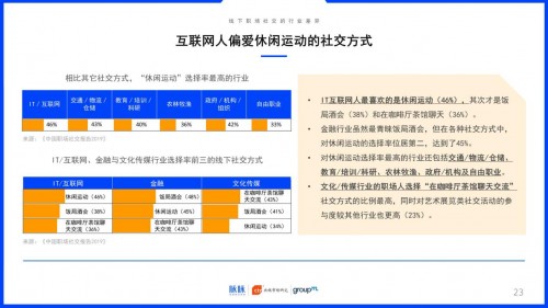 2019中國(guó)職場(chǎng)社交報(bào)告：約飯or約跑？互聯(lián)網(wǎng)職場(chǎng)社交更愛休閑運(yùn)動(dòng)