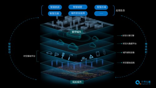 為智慧城市裝上時空引擎，千尋位置打造“未來之城”