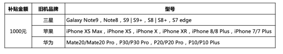 超值！三星Galaxy S10系列1000元換新補(bǔ)貼、24期免息等你來(lái)?yè)?/></p><p>更值得一提是，無(wú)論你是三星的鐵粉，還是曾經(jīng)蘋(píng)果或華為的用戶，均可參與活動(dòng)。此次以舊換新活動(dòng)機(jī)型具體包括：三星Galaxy S7/S8/S9/Note8/Note9 系列,華為 P10/P20/P30/Mate10/Mate20 系列，iPhone 7/8/X/XR/XS系列。拿Galaxy S10+(8G+128G)舉例來(lái)說(shuō)，該機(jī)建議零售價(jià)為6999元，如果用戶拿舊機(jī)iPhone X折抵價(jià)格4630元(含補(bǔ)貼款1000元) ，那么只需支付2369元即可;如果用戶再選擇支付寶花唄24期免息分期付款, 僅需月還款99元(2369元除以24個(gè)月)就能輕松擁有一部三星Galaxy S10+，機(jī)會(huì)難得，不容錯(cuò)過(guò)。如今，智能手機(jī)除了是通訊娛樂(lè)的工具以外，也是彰顯個(gè)人氣質(zhì)的時(shí)尚單品，更是日常出行記錄精彩的拍攝神器。因此用戶在購(gòu)買(mǎi)手機(jī)時(shí)更注重屏幕設(shè)計(jì)、拍照表現(xiàn)、續(xù)航能力等綜合性能配置，而擁有眾多尖端科技創(chuàng)新的三星蓋樂(lè)世十周年旗艦——Galaxy S10系列就是非常不錯(cuò)的購(gòu)機(jī)選擇。</p><p align=