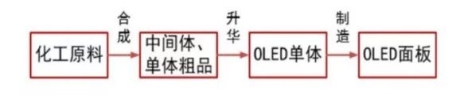 OLED風起，海譜潤斯瞄準有機材料的國產化機遇