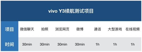 解決中端機(jī)續(xù)航痛點，vivo Y3詮釋越級體驗