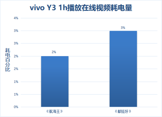 解決中端機(jī)續(xù)航痛點，vivo Y3詮釋越級體驗