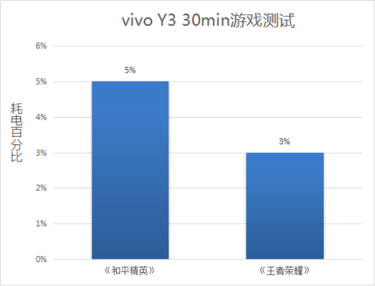 解決中端機(jī)續(xù)航痛點，vivo Y3詮釋越級體驗