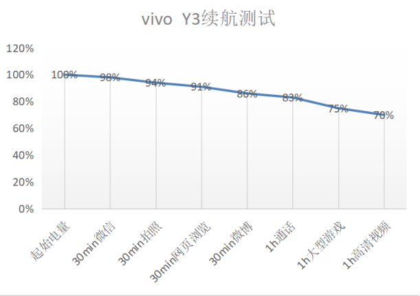 解決中端機(jī)續(xù)航痛點，vivo Y3詮釋越級體驗