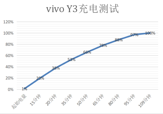 解決中端機(jī)續(xù)航痛點，vivo Y3詮釋越級體驗