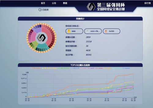 第三屆“強(qiáng)網(wǎng)杯”線上賽成績(jī)出爐，騰訊eee戰(zhàn)隊(duì)成功衛(wèi)冕冠軍