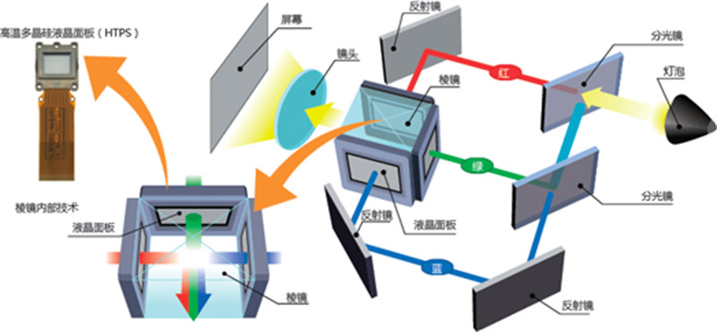 從畫(huà)質(zhì)談萬(wàn)元級(jí)入門家用投影機(jī)的選擇