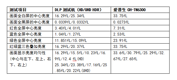 從畫(huà)質(zhì)談萬(wàn)元級(jí)入門家用投影機(jī)的選擇