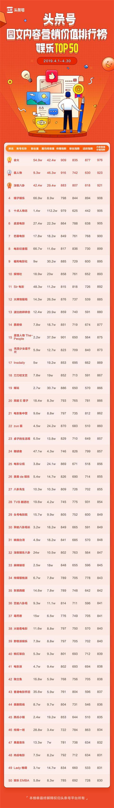 頭條號(hào)發(fā)布商業(yè)價(jià)值榜單，作者可以通過廣告變現(xiàn)