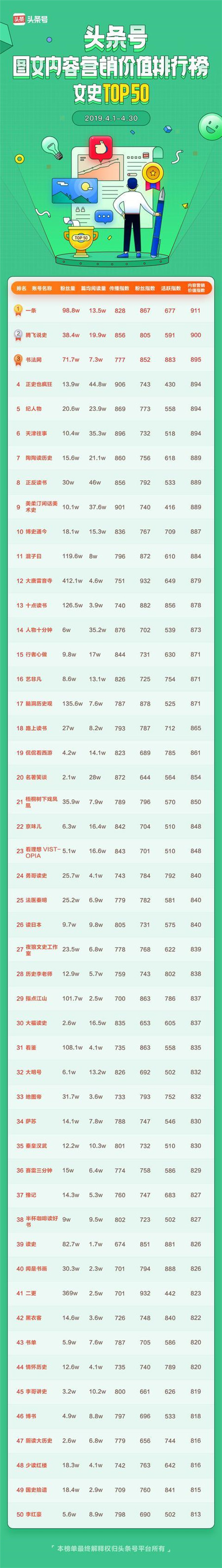 頭條號(hào)發(fā)布商業(yè)價(jià)值榜單，作者可以通過廣告變現(xiàn)
