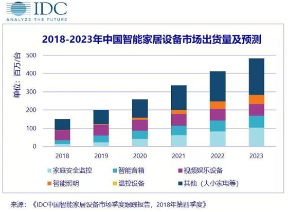 全球智能家居市場(chǎng)將同比增長(zhǎng)27%，家庭安全占據(jù)主導(dǎo)
