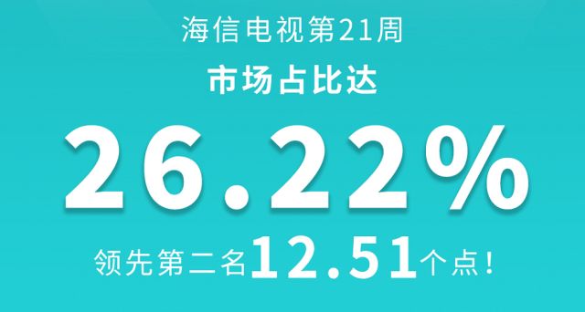 市場(chǎng)占有率創(chuàng)歷史新高，海信電視背后有著怎樣的秘密？