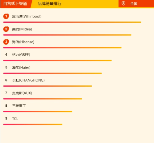 蘇寧空調(diào)悟空榜：奧克斯完全逆襲，三匹美的不足5K！
