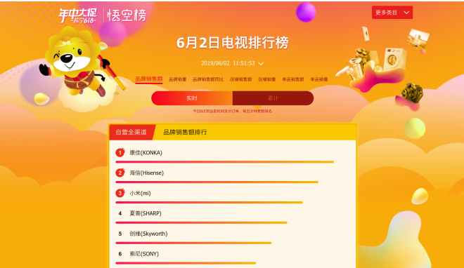 大屏電視更受歡迎，從蘇寧618悟空榜看家電消費升級