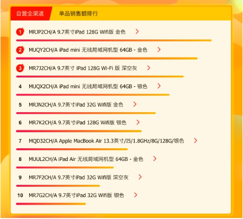 蘇寧618電腦悟空榜：iPad登頂，華為小米巔峰對決