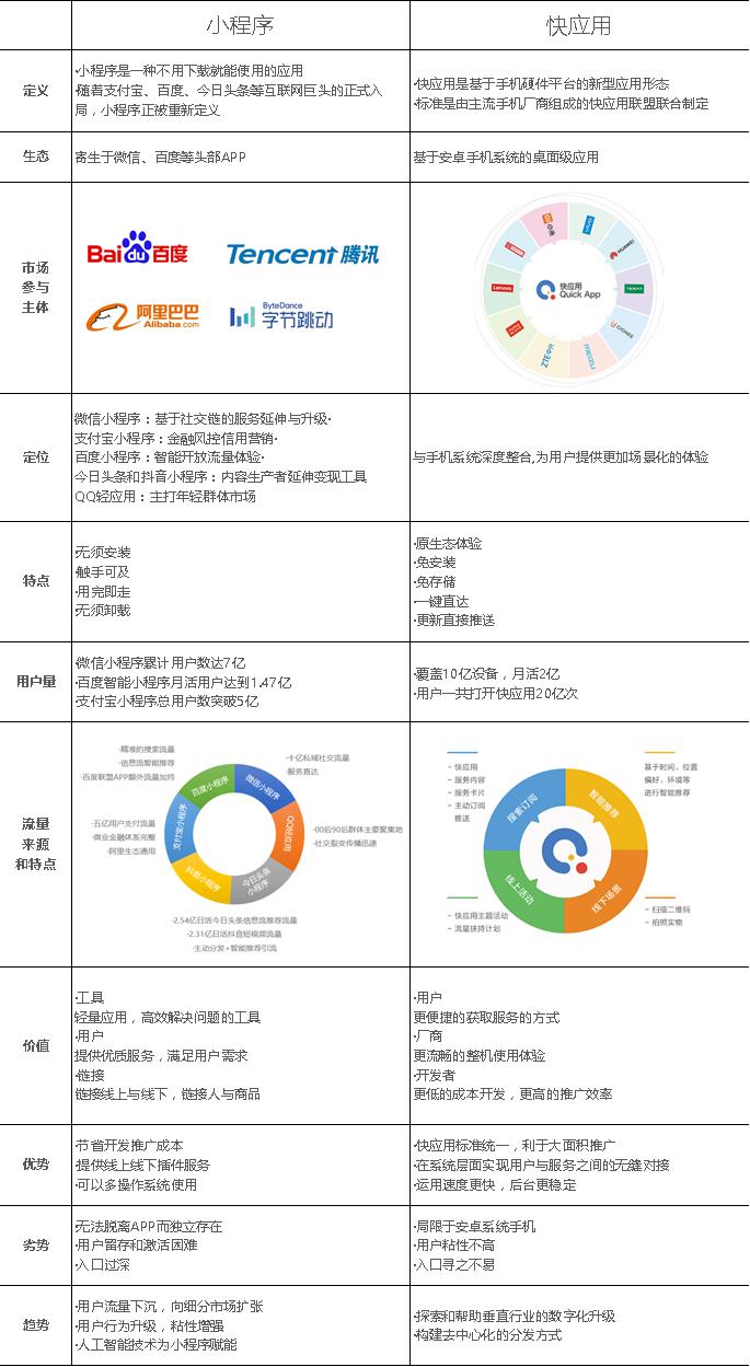 「快應(yīng)用」和「小程序」有何區(qū)別？喜推智能帶你一張圖看懂