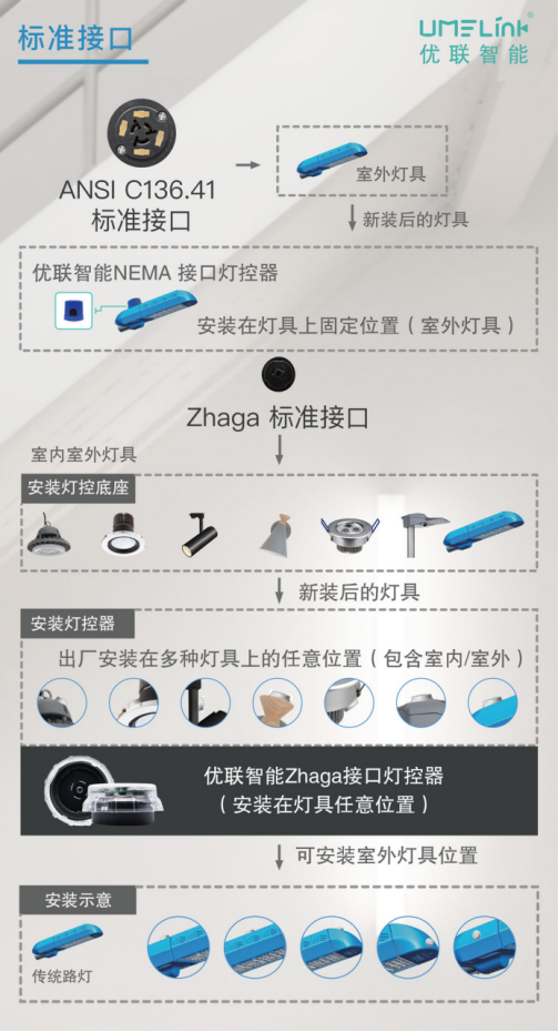 首批ZHAGA接口燈控器發(fā)布，優(yōu)聯(lián)智能推動(dòng)智能互聯(lián)標(biāo)準(zhǔn)化未來
