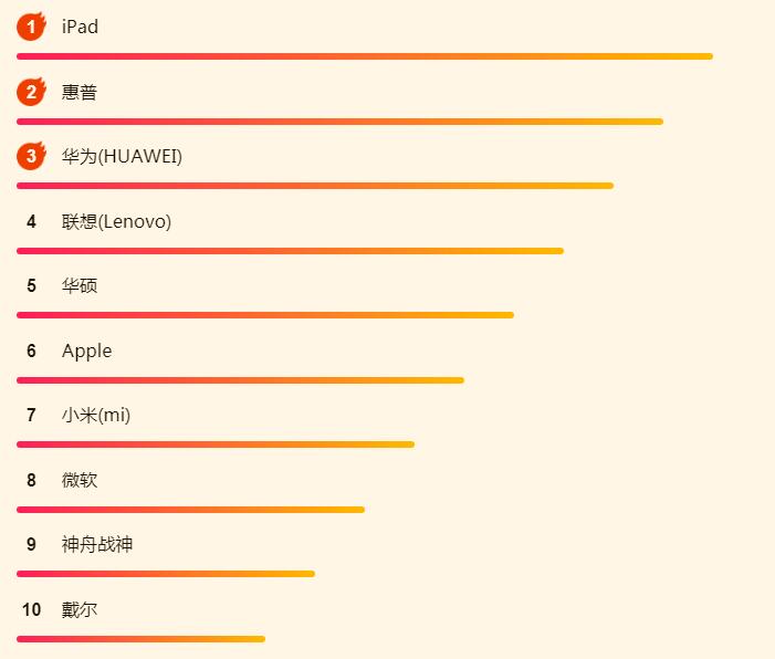 iPadOS吸引了大批果粉？蘇寧618 iPad銷量攀上新高峰