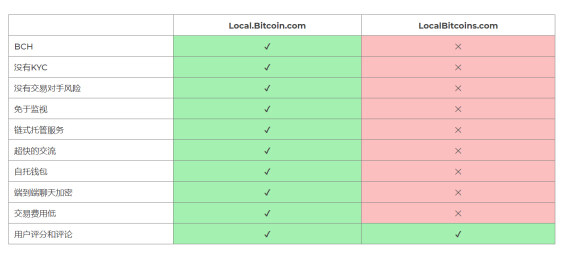 Local.Bitcoin.com正式開(kāi)放交易，BCH離自由更進(jìn)一步