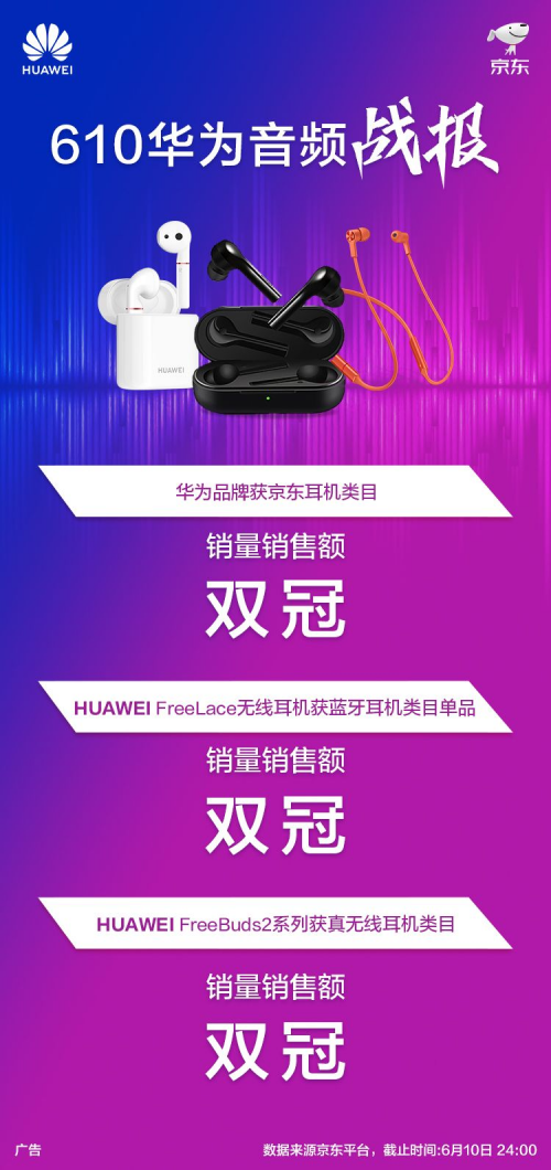 京東音頻節(jié)華為耳機(jī)品類銷量奪冠，華為FreeBuds2系列成為雙冠王