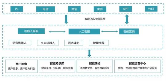 以通訊+AI中臺(tái)為核心，助推普惠金融的智能化之路