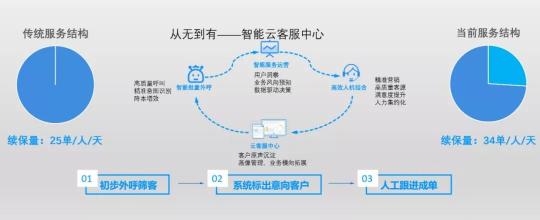 以通訊+AI中臺(tái)為核心，助推普惠金融的智能化之路