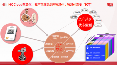 用友NC Cloud資產管理，由全生命周期管理向數字化變革