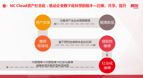 用友NC Cloud資產管理，由全生命周期管理向數字化變革