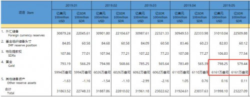 黃金投資機(jī)會(huì)來臨？央行連續(xù)6個(gè)月、210億爆買黃金！