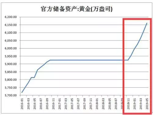 黃金投資機(jī)會(huì)來臨？央行連續(xù)6個(gè)月、210億爆買黃金！