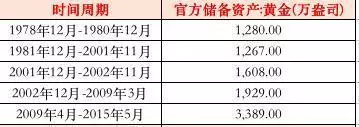 黃金投資機(jī)會(huì)來臨？央行連續(xù)6個(gè)月、210億爆買黃金！