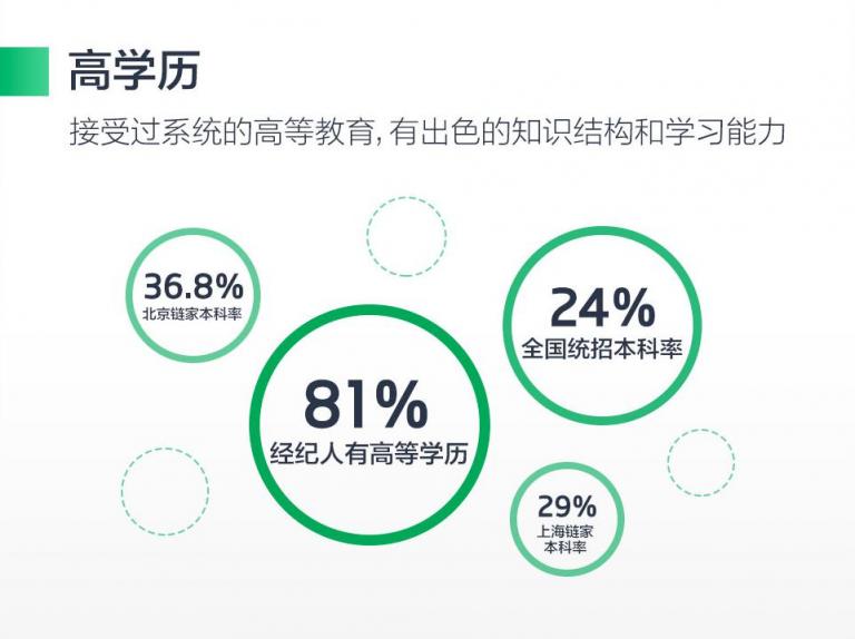 房產(chǎn)經(jīng)紀(jì)迎4.0時代,高學(xué)歷復(fù)合型成經(jīng)紀(jì)人新“標(biāo)簽”