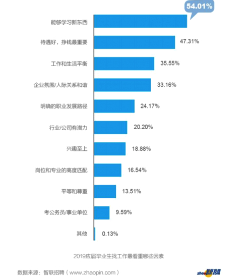 從大學生就業(yè)薪資行情，看哪些行業(yè)、公司最有潛力？