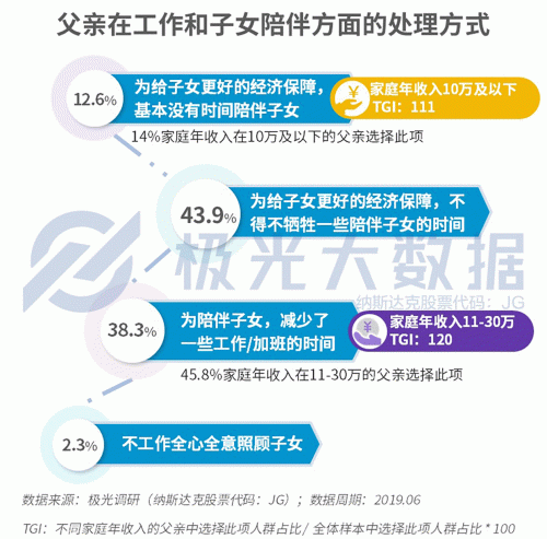 極光大數(shù)據(jù)：生兒育女乃必經(jīng)之路，近半數(shù)父親因有了孩子而減少聚會(huì)