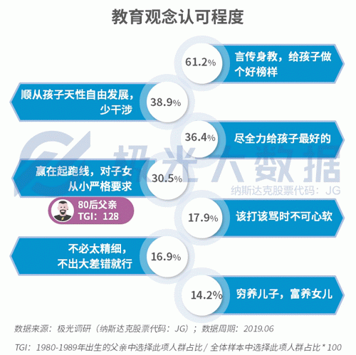 極光大數(shù)據(jù)：生兒育女乃必經(jīng)之路，近半數(shù)父親因有了孩子而減少聚會(huì)