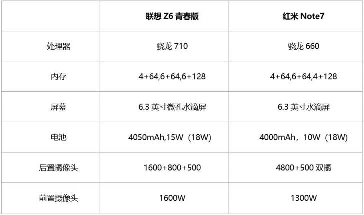 千元性價比之王！聯(lián)想Z6青春版比紅米Note7續(xù)航表現(xiàn)更優(yōu)